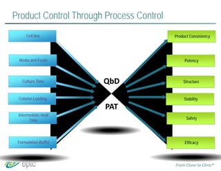 Product Consistency 
Potency 
Structure 
Stability 
Safety 
Efficacy 
Product Control Through Process Control 
Cell line 
Media and Feeds 
Culture Time 
Column Loading 
Intermediate Hold 
Time 
Formulation Buffer 
QbD 
PAT 
From Clone to Clinic® 
 
