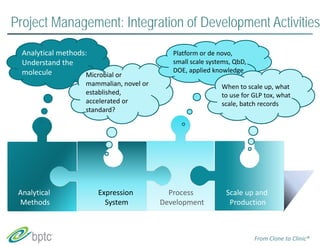 Project Management: Integration of Development Activities 
When to scale up, what 
to use for GLP tox, what 
scale, batch records 
From Clone to Clinic® 
Analytical methods: 
Understand the 
molecule Microbial or 
mammalian, novel or 
established, 
accelerated or 
standard? 
Expression 
System 
Platform or de novo, 
small scale systems, QbD, 
DOE, applied knowledge 
Process 
Development 
Scale up and 
Production 
Analytical 
Methods 
 