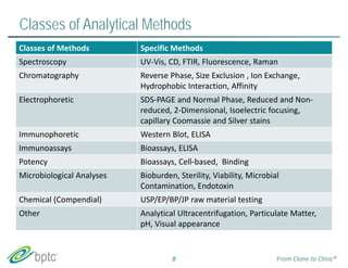 Classes of Analytical Methods 
Classes of Methods Specific Methods 
Spectroscopy UV‐Vis, CD, FTIR, Fluorescence, Raman 
Chromatography Reverse Phase, Size Exclusion , Ion Exchange, 
Hydrophobic Interaction, Affinity 
Electrophoretic SDS‐PAGE and Normal Phase, Reduced and Non‐reduced, 
2‐Dimensional, Isoelectric focusing, 
capillary Coomassie and Silver stains 
Immunophoretic Western Blot, ELISA 
Immunoassays Bioassays, ELISA 
Potency Bioassays, Cell‐based, Binding 
Microbiological Analyses Bioburden, Sterility, Viability, Microbial 
Contamination, Endotoxin 
Chemical (Compendial) USP/EP/BP/JP raw material testing 
Other Analytical Ultracentrifugation, Particulate Matter, 
pH, Visual appearance 
8 From Clone to Clinic® 
 