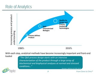 Role of Analytics 
With each step, analytical methods have become increasingly important and front‐end 
loaded 
“The QbD process design starts with an intensive 
characterization of the product through a large array of 
biochemical and biophysical analyses at normal and stressed 
conditions…” 
The QbD process design starts with an intensive characterization of the product 
through a large array of biochemical and biophysical analyses at normal and stressed 
conditions…” 
Banerjee A. BioPharm Intl 23(5): 26‐40. 
9 Banerjee AF. rBoiomPha rCmloInntl e23 (t5o): 2C6l‐4in0.ic® 
Process defines 
Product 
Well 
Characterized 
Biologics 
Quality by 
Design and 
Process 
Analytical 
Technologies 
Increasing process and product 
understanding 
1980’s 2010’s 
 