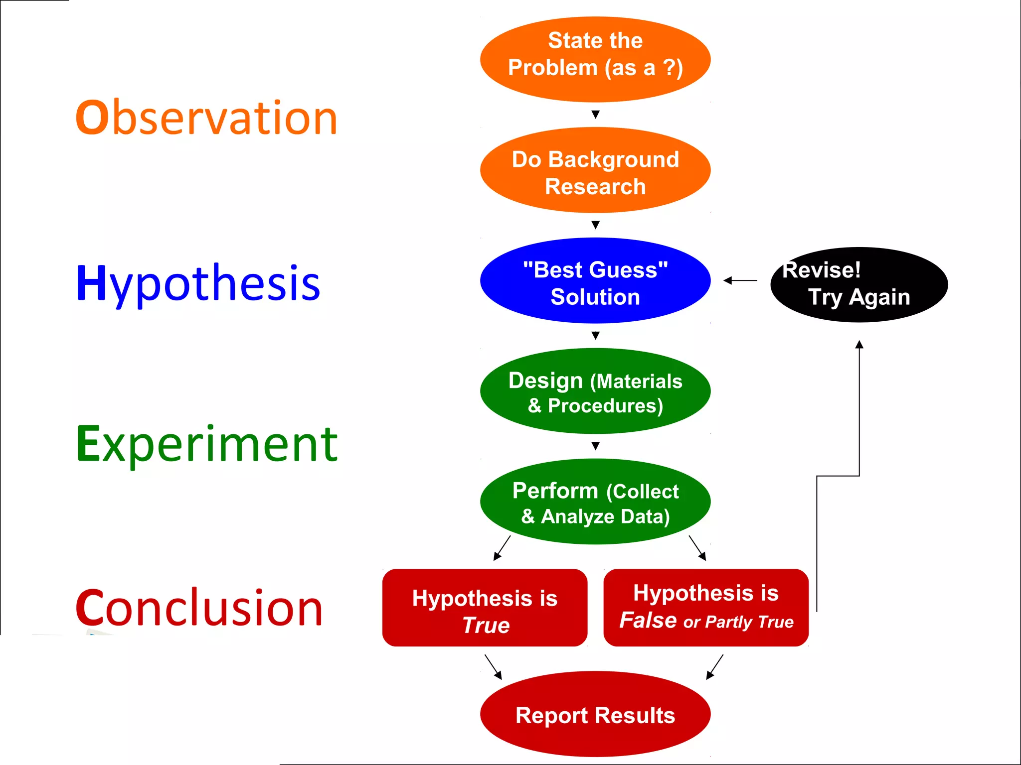 State the
                      Problem (as a ?)

Observation
                      Do Background
                        Research



Hypothesis             "Best Guess"
                         Solution
                                                  Revise!
                                                    Try Again


                      Design (Materials
                        & Procedures)

Experiment
                      Perform (Collect
                       & Analyze Data)




Conclusion    Hypothesis is
                 True
                                 Hypothesis is
                                False or Partly True



                       Report Results
 
