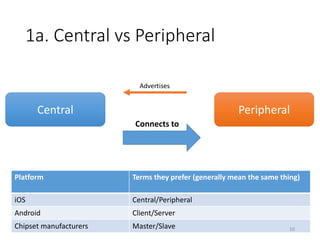 Wireless constraint triangle
10
Power usage ↓
Range↑Speed↑
*Positions are for relative comparison only, they are not absolute
Other factors not mentioned
1. Cost
• Royalties
• Manufacturing
2. Adoption rate
3. Topology support
• Mesh
• Star
802.11 n/ac
5Ghz
802.11 b/g/n
2.4Ghz
BLE
RFID/NFC
3G/4G
BT Classic
Zigbee
SSN/Lora
 