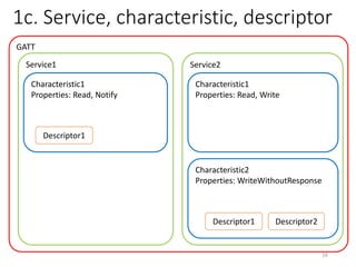 1d. UUID, Attribute
• Universally Unique Identifier (UUID)
• 128-bit eg. “12345678-ABCD-EF90-1234-00805F9B34FB”
• To ensure practical uniqueness if randomised
• 2128 = 3.4 x 1038
• 16-bit for Bluetooth Special Interest Group (SIG) defined
services/characteristics/descriptors
• Combined inside Bluetooth Base UUID
• 0000xxxx-0000-1000-8000-00805F9B34FB
• Attribute
• Anything that has a UUID
• Refers to Services, Characteristics and Descriptors
16
 