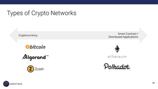 Types of Crypto Networks
Cryptocurrency
Smart Contract /
Distributed Applications
 