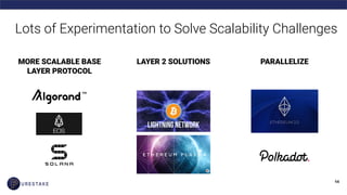 MORE SCALABLE BASE
LAYER PROTOCOL
Lots of Experimentation to Solve Scalability Challenges
LAYER 2 SOLUTIONS PARALLELIZE
 