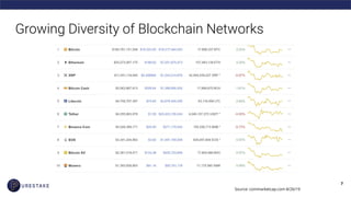 Growing Diversity of Blockchain Networks
Source: coinmarketcap.com 8/26/19
 