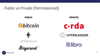 Public vs Private (Permissioned)
PRIVATEPUBLIC
 