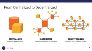 From Centralized to Decentralized
CENTRALIZED
One Node Does Everything
DISTRIBUTED
Nodes Distribute Work to Sub-Nodes
DECENTRALIZED
Nodes Are Only Connected to Peers
 