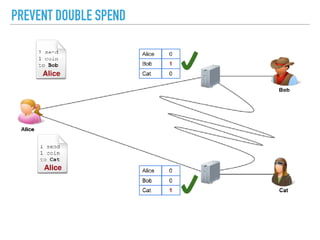 PREVENT DOUBLE SPEND
 