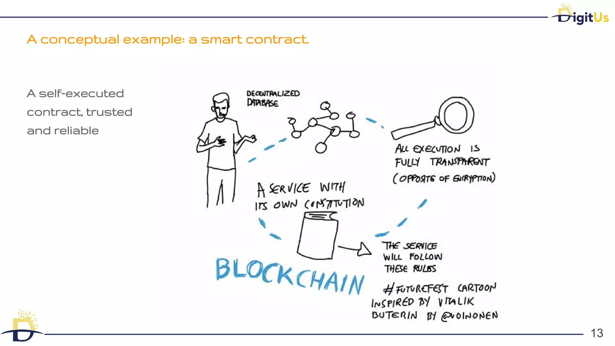 A conceptual example: a smart contract.
13
13
A self-executed
contract, trusted
and reliable
 