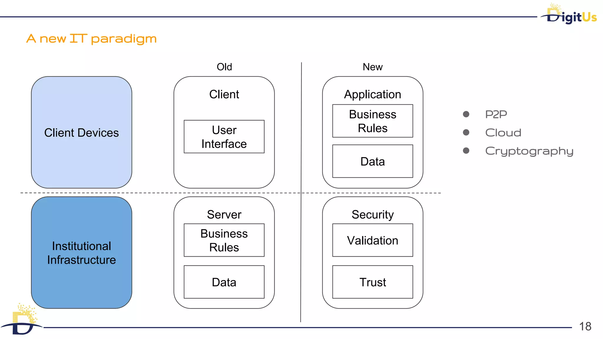 A new IT paradigm
18
18
Application
Security
Business
Rules
Data
Validation
Trust
Client
Server
User
Interface
Business
Rules
Data
Institutional
Infrastructure
Client Devices
Old New
● P2P
● Cloud
● Cryptography
 