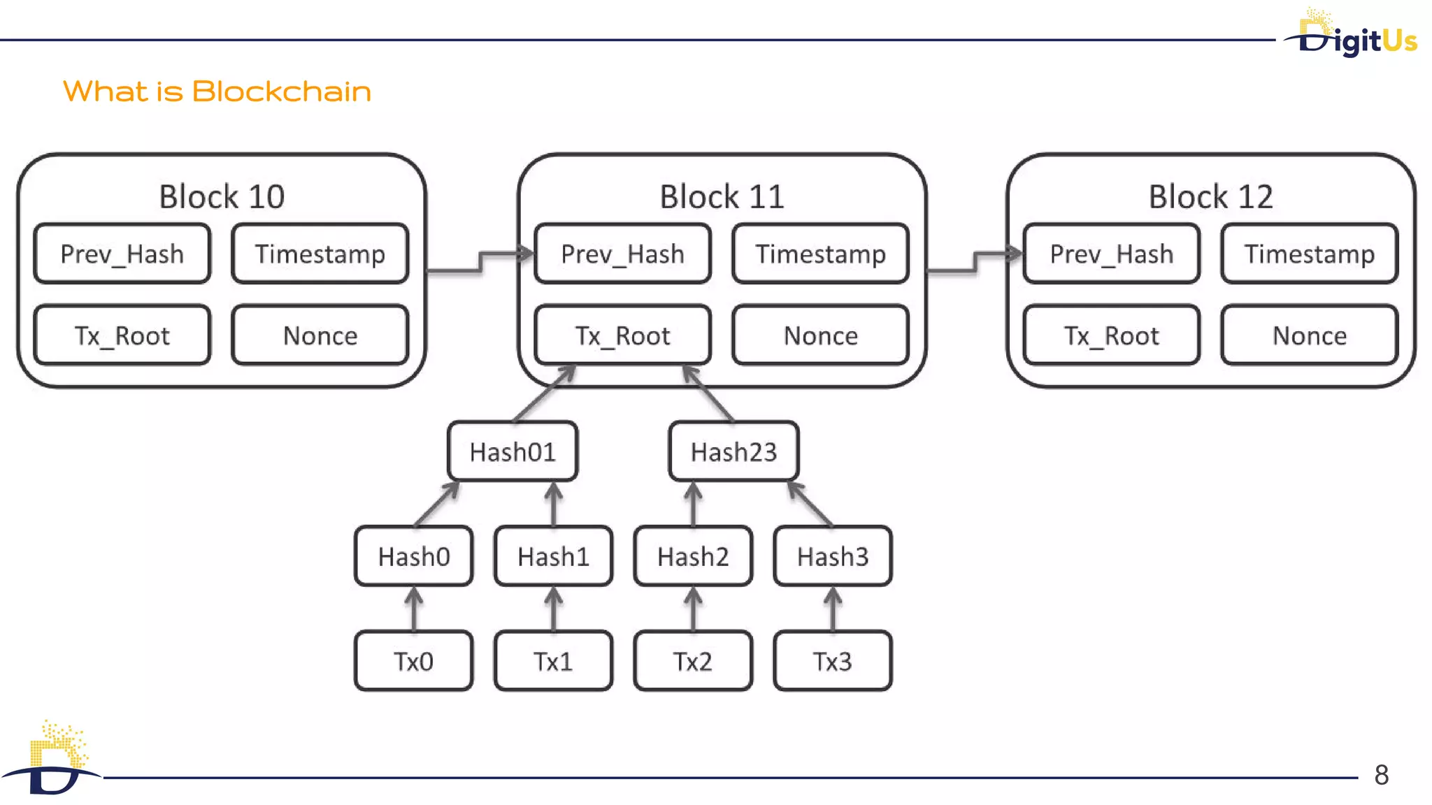 What is Blockchain
8
8
 