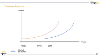 The New Internet
24
24
Growth
Years
1990’s 2000’s 2015
Internet
Blockchain
 