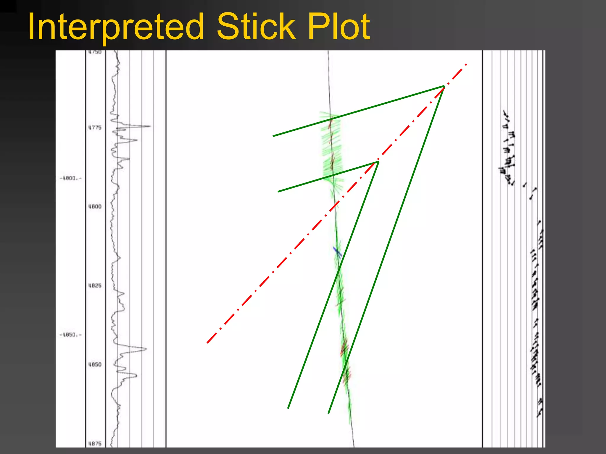 Interpreted Stick Plot
 