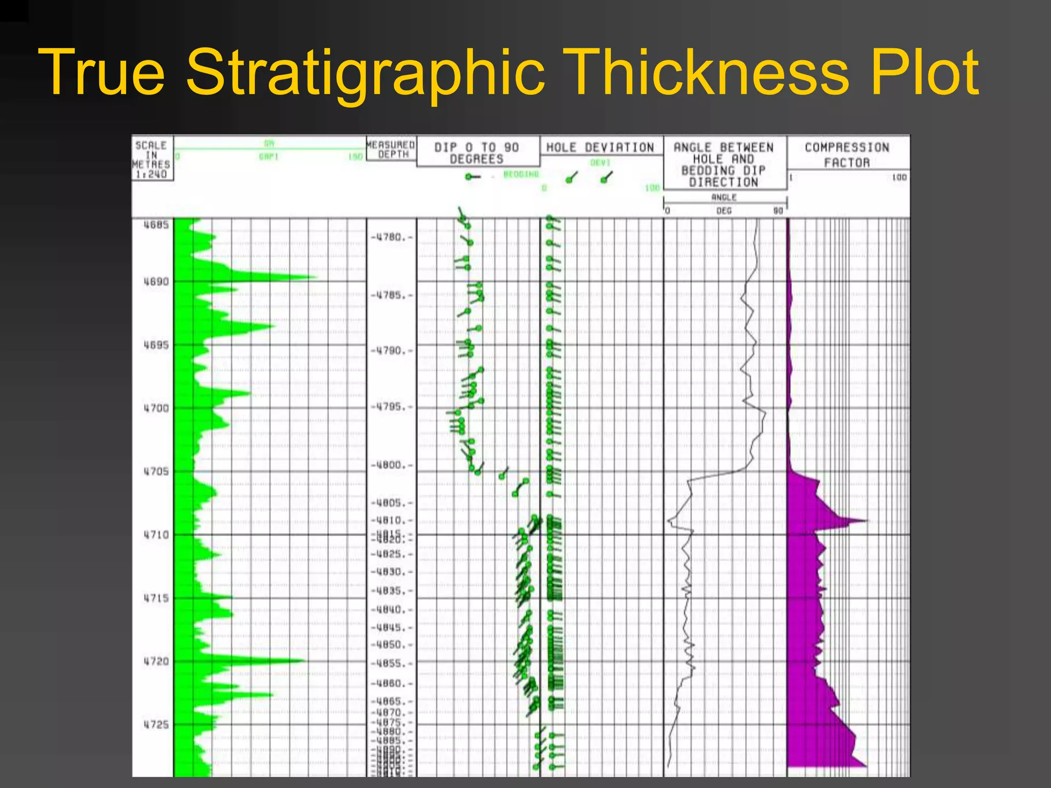 True Stratigraphic Thickness Plot
 