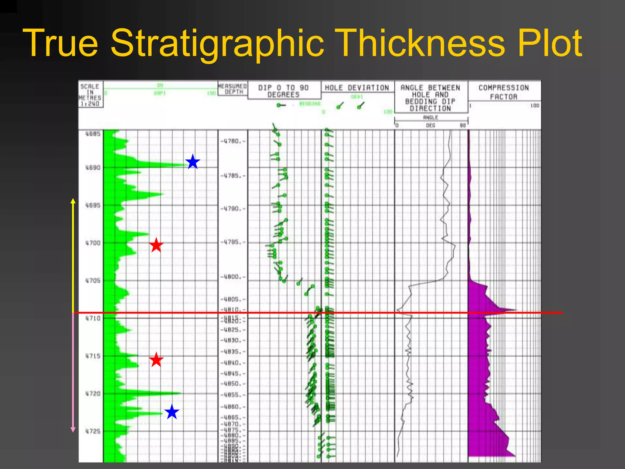 True Stratigraphic Thickness Plot
 