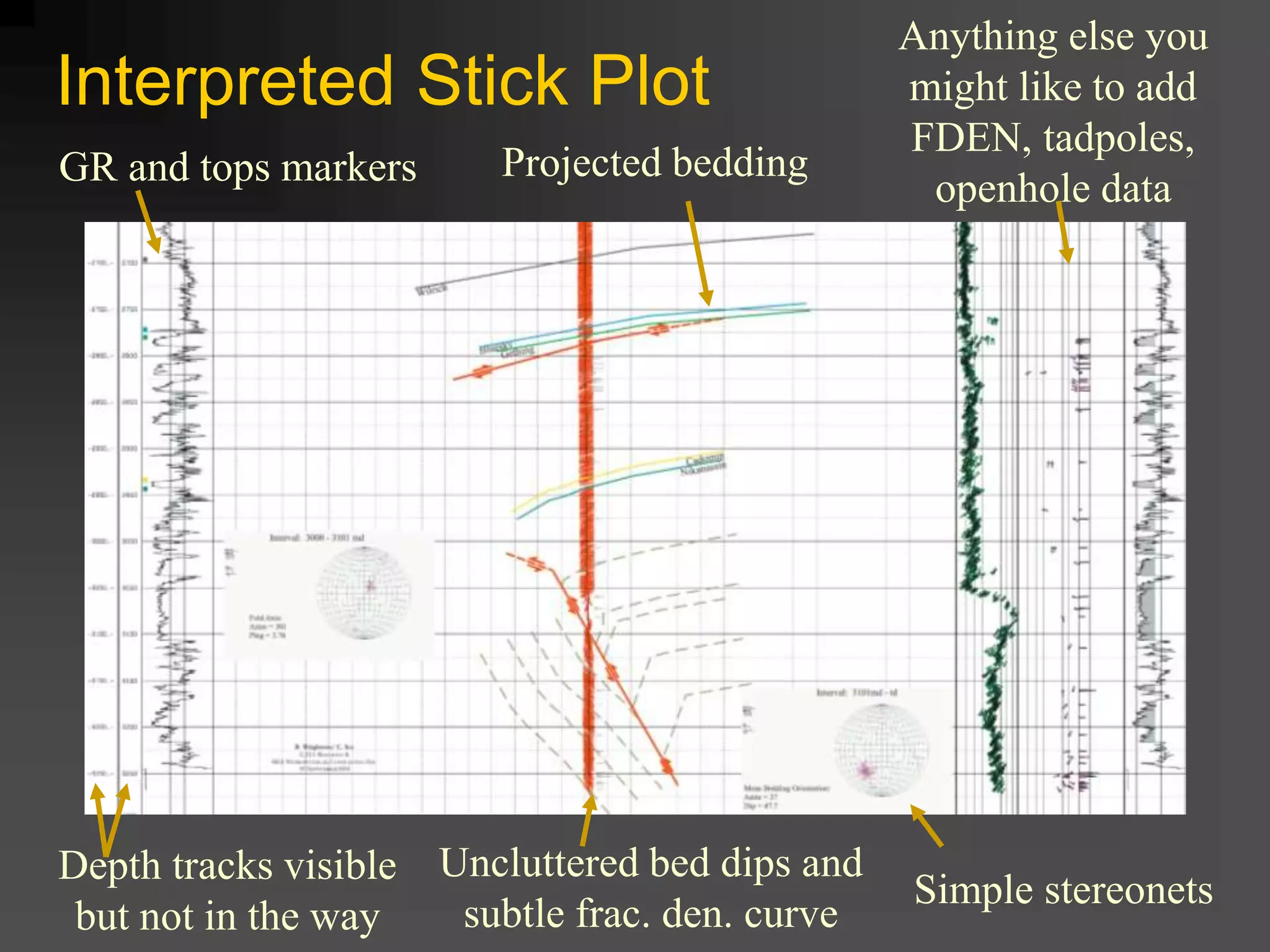 Interpreted Stick Plot
Simple stereonets
Uncluttered bed dips and
subtle frac. den. curve
GR and tops markers
Depth tracks visible
but not in the way
Projected bedding
Anything else you
might like to add
FDEN, tadpoles,
openhole data
 