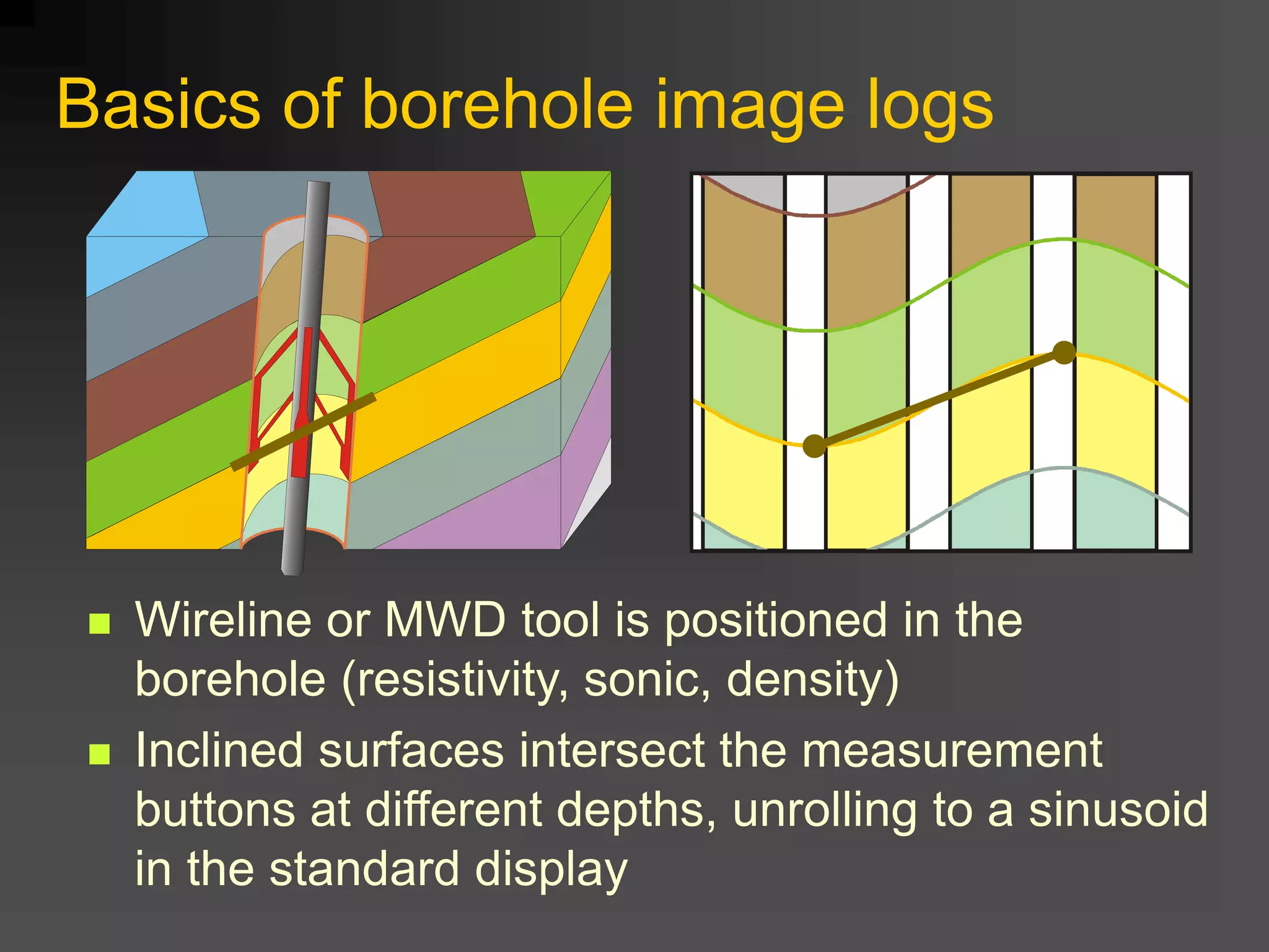 Basics of borehole image logs
 Wireline or MWD tool is positioned in the
borehole (resistivity, sonic, density)
 Inclined surfaces intersect the measurement
buttons at different depths, unrolling to a sinusoid
in the standard display
 