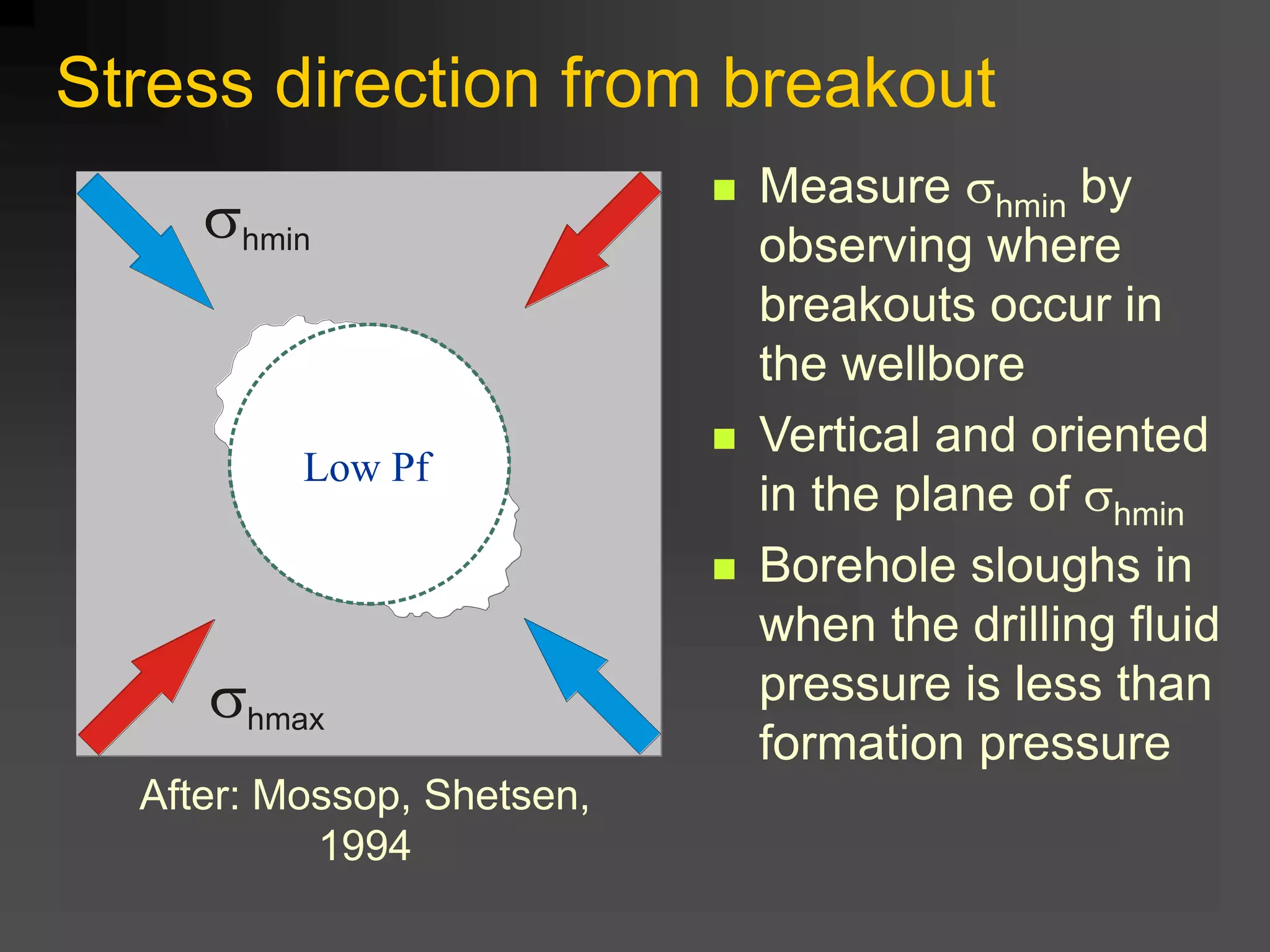 Stress direction from breakout
 Measure shmin by
observing where
breakouts occur in
the wellbore
 Vertical and oriented
in the plane of shmin
 Borehole sloughs in
when the drilling fluid
pressure is less than
formation pressure
shmax
shmin
After: Mossop, Shetsen,
1994
Low Pf
 