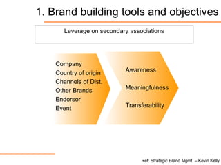 1. Brand building tools and objectives
Leverage on secondary associations
Company
Country of origin
Channels of Dist.
Other Brands
Endorsor
Event
Awareness
Meaningfulness
Transferability
Ref: Strategic Brand Mgmt. – Kevin Kelly
 