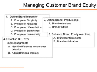 Managing Customer Brand Equity
1. Define Brand hierarchy
A. Principle of Simplicity
B. Principle of relevance
C. Principle of differentiation
D. Principle of prominence
E. Principle of commonality
2. Define Brand- Product mix
A. Brand extensions
B. Brand Portfolio
3. Enhance Brand Equity over time
A. Brand Reinforcements
B. Brand revitalization
4. Establish B.E. over
market segments
A. Identify differences in consumer
behavior
B. Adjust Branding program
 