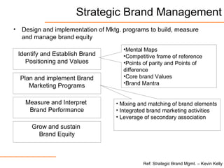 Strategic Brand Management
• Design and implementation of Mktg. programs to build, measure
and manage brand equity
Identify and Establish Brand
Positioning and Values
Plan and implement Brand
Marketing Programs
Measure and Interpret
Brand Performance
Grow and sustain
Brand Equity
•Mental Maps
•Competitive frame of reference
•Points of parity and Points of
difference
•Core brand Values
•Brand Mantra
• Mixing and matching of brand elements
• Integrated brand marketing activities
• Leverage of secondary association
Ref: Strategic Brand Mgmt. – Kevin Kelly
 