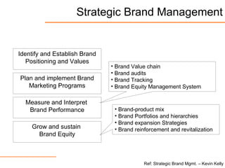 • Brand-product mix
• Brand Portfolios and hierarchies
• Brand expansion Strategies
• Brand reinforcement and revitalization
Strategic Brand Management
Identify and Establish Brand
Positioning and Values
Plan and implement Brand
Marketing Programs
Measure and Interpret
Brand Performance
Grow and sustain
Brand Equity
• Brand Value chain
• Brand audits
• Brand Tracking
• Brand Equity Management System
Ref: Strategic Brand Mgmt. – Kevin Kelly
 