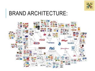 BRAND ARCHITECTURE: 
 