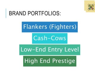 BRAND PORTFOLIOS: 
Flankers (Fighters) 
Cash-Cows 
Low-End Entry Level 
High End Prestige 
 