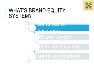 WHAT’S BRAND EQUITY 
SYSTEM? 
Brand Name 
Awareness 
Brand Loyalty 
Perceived Quality 
Brand Associations 
 