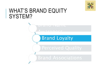 WHAT’S BRAND EQUITY 
SYSTEM? 
Brand Name 
Awareness 
Brand Loyalty 
Perceived Quality 
Brand Associations 
 