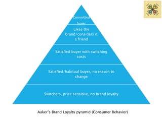 Committed 
buyer 
Likes the 
brand/considers it 
a friend 
Satisfied buyer with switching 
costs 
Satisfied/habitual buyer, no reason to 
change 
Switchers, price sensitive, no brand loyalty 
Aaker’s Brand Loyalty pyramid (Consumer Behavior) 
 