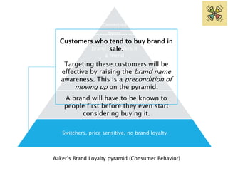 Committed 
buyer 
Likes the 
Customers who tend to buy brand in 
sale. 
brand/considers it 
a friend 
Targeting these customers will be 
effective Satisfied by raising buyer with the switching 
brand name 
awareness. This is a precondition of 
costs 
moving up on the pyramid. 
A brand will have to be known to 
Satisfied/habitual buyer, no reason to 
people first before they even start 
change 
considering buying it. 
Switchers, price sensitive, no brand loyalty 
Aaker’s Brand Loyalty pyramid (Consumer Behavior) 
 