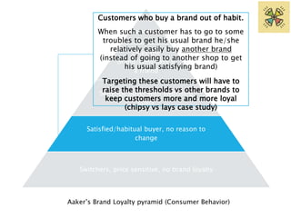 Customers who buy a brand out of habit. 
When such Committed 
a customer has to go to some 
troubles to get his usual brand he/she 
buyer 
Likes the 
relatively easily buy another brand 
(instead of going to another shop to get 
brand/considers it 
his usual satisfying brand) 
a friend 
Targeting these customers will have to 
raise the thresholds vs other brands to 
keep customers more and more loyal 
Satisfied buyer with switching 
costs 
(chipsy vs lays case study) 
Satisfied/habitual buyer, no reason to 
change 
Switchers, price sensitive, no brand loyalty 
Aaker’s Brand Loyalty pyramid (Consumer Behavior) 
 
