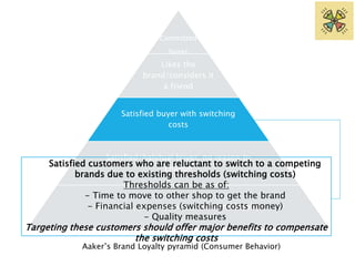 Committed 
buyer 
Likes the 
brand/considers it 
a friend 
Satisfied buyer with switching 
costs 
Satisfied/habitual buyer, no reason to 
Satisfied customers who are reluctant to switch to a competing 
change 
brands due to existing thresholds (switching costs) 
Thresholds can be as of: 
- Time to move to other shop to get the brand 
- Financial expenses (switching costs money) 
Switchers, price sensitive, no brand loyalty 
- Quality measures 
Targeting these customers should offer major benefits to compensate 
the switching costs 
Aaker’s Brand Loyalty pyramid (Consumer Behavior) 
 