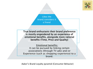 Committed 
buyer 
Likes the 
brand/considers it 
a friend 
Satisfied buyer with switching 
True brand enthusiasts their brand preference 
costs 
is mostly engendered by an experience of 
emotional benefits, alongside more rational 
benefits (Time, Price and Quality) 
Satisfied/habitual buyer, no reason to 
change 
Emotional benefits: 
It can be pursued by linking certain 
associations (through TV ads) and/or 
Experience Switchers, price (such sensitive, as shopping no brand experience) loyalty 
to a 
brand. 
Aaker’s Brand Loyalty pyramid (Consumer Behavior) 
 