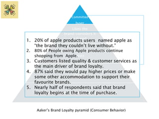 Committed 
buyer 
Likes the 
brand/considers it 
a friend 
1. 20% of apple products users named apple as 
“the brand they couldn’t live without.” 
2. 80% of People Satisfied owing buyer Apple with products switching 
continue 
shopping from Apple. 
costs 
3. Customers listed quality & customer services as 
the main driver of brand loyalty. 
Satisfied/habitual buyer, no reason to 
4. 87% said they would pay higher prices or make 
change 
some other accommodation to support their 
favourite brands. 
5. Nearly half of respondents said that brand 
loyalty Switchers, begins price at the sensitive, time no of brand purchase. 
loyalty 
Aaker’s Brand Loyalty pyramid (Consumer Behavior) 
 