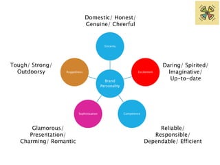 Domestic/ Honest/ 
Genuine/ Cheerful 
Sincerity 
Brand 
Personality 
Excitement 
Ruggedness 
Sophistication Competence 
Daring/ Spirited/ 
Imaginative/ 
Up-to-date 
Reliable/ 
Responsible/ 
Dependable/ Efficient 
Tough/ Strong/ 
Outdoorsy 
Glamorous/ 
Presentation/ 
Charming/ Romantic 
 