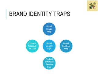 BRAND IDENTITY TRAPS 
Brand 
Image 
Trap 
Brand 
Identity 
traps 
Brand 
Position 
Trap 
Product 
attributes 
fixation 
trap 
External 
Perspecti 
ve Trap 
 