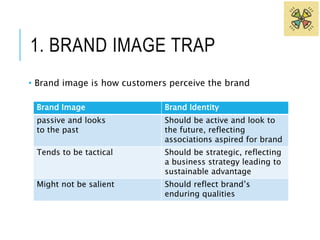 1. BRAND IMAGE TRAP 
• Brand image is how customers perceive the brand 
Brand Image Brand Identity 
passive and looks 
to the past 
Should be active and look to 
the future, reflecting 
associations aspired for brand 
Tends to be tactical Should be strategic, reflecting 
a business strategy leading to 
sustainable advantage 
Might not be salient Should reflect brand’s 
enduring qualities 
 