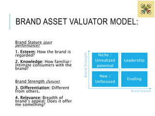 BRAND ASSET VALUATOR MODEL: 
Niche / 
Unrealized 
potential 
Leadership 
New / 
Unfocused 
Eroding 
Brand Stature 
Brand Strength 
Brand Stature (past 
performance): 
1. Esteem: How the brand is 
regarded? 
2. Knowledge: How familiar/ 
intimate consumers with the 
brand? 
Brand Strength (future): 
3. Differentiation: Different 
from others. 
4. Relevance: Breadth of 
brand’s appeal: Does it offer 
me something? 
 
