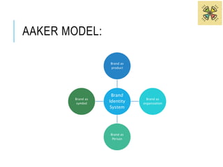 AAKER MODEL: 
Brand as 
product 
Brand 
Identity 
System 
Brand as 
organization 
Brand as 
Person 
Brand as 
symbol 
 