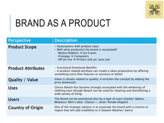 BRAND AS A PRODUCT 
Perspective Description 
Product Scope - Associations with product class: 
- With what product(s) the brand is associated? 
•Baskin Robbins  Ice Cream 
•Compaq  Computers 
•HP Jet line  Printers (ink jet, laser jet) 
Product Attributes - Functional/Emotional Benefits 
- A product related attribute can create a value proposition by offering 
something extra (like features or services) or better 
Quality / Value Value is closely related to quality; it enriches the concept by adding the 
price dimension. 
Uses Clorox bleach has become strongly associated with the whitening of 
clothing even though bleach can be used for cleaning and disinfecting a 
wide variety of thing. 
Users The Brand can be positioned also by a type of users (Gerber: Babies, 
Mobacco: Men’s wear –Classic--, Avon: female elegant) 
Country of Origin One of the strategic options is to associate the brand with a country or 
region that will add credibility to it (Swatch Watches: Swiss) 
 