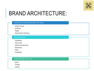 BRAND ARCHITECTURE: 
Family Brand (Umbrella Brand): Pros/Cons. 
•Virgin Group 
•Unilever 
•Apple 
•Automotive industry. 
Corporate Brand 
•Vodafone 
•Coca cola 
•Johnson & Johnson 
•Starbucks 
•Fedx 
•Facebook 
Product Brand: Pros/Cons 
•Dove 
•Chipsy 
•Lipton 
 