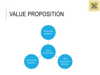 VALUE PROPOSITION 
Emotional 
Benefits 
Value 
Proposition 
Self 
Expressive 
Benefits 
Functional 
Benefits 
 