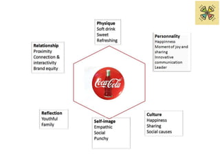 1. BRAND IMAGE TRAP 
• Brand image is how customers perceive the brand 
Brand Image Brand Identity 
passive and looks 
to ...