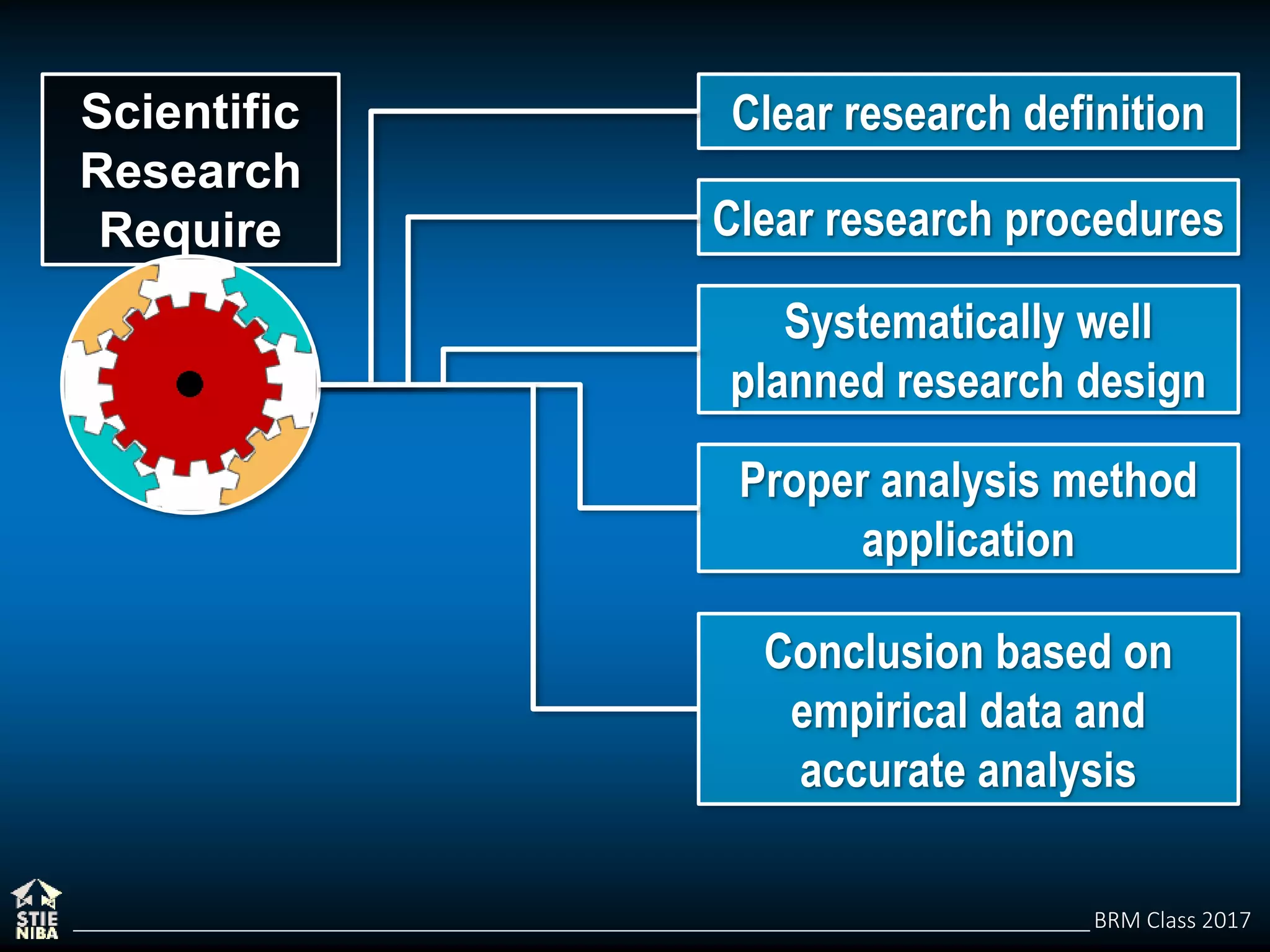 BRM Class 2017
Scientific
Research
Require
Clear research definition
Clear research procedures
Systematically well
planned research design
Proper analysis method
application
Conclusion based on
empirical data and
accurate analysis
 