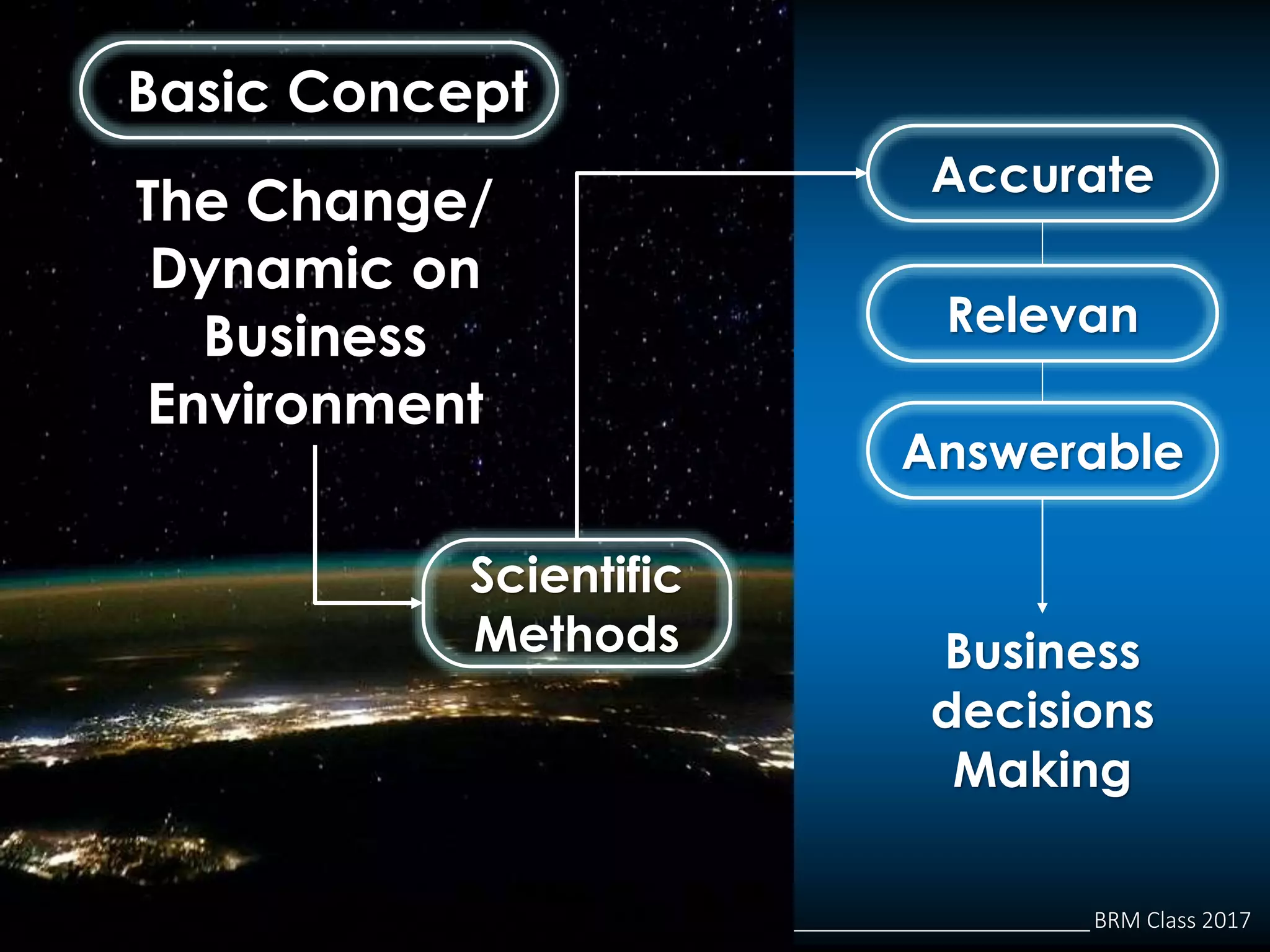 BRM Class 2017
Basic Concept
The Change/
Dynamic on
Business
Environment
Scientific
Methods
Accurate
Relevan
Answerable
Business
decisions
Making
 