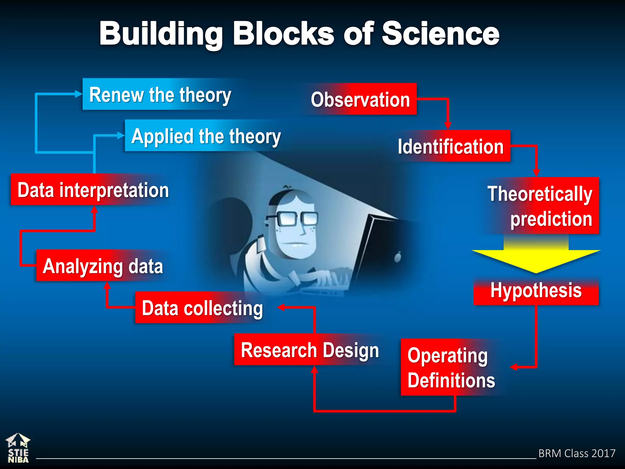 BRM Class 2017
Observation
Identification
Theoretically
prediction
Hypothesis
Operating
Definitions
Research Design
Data collecting
Analyzing data
Data interpretation
Renew the theory
Applied the theory
 