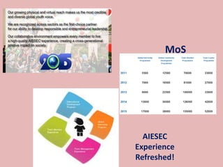 AIESEC
Experience
Refreshed!
MoS
 